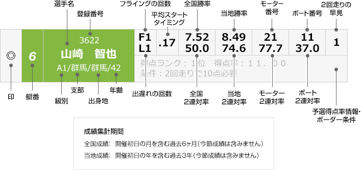 出走表の見方について