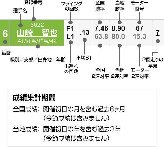 画像：出走表の見方